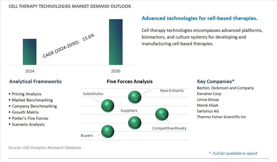 Cell Therapy Technologies Industry- Market Size, Share, Trends, Growth Outlook